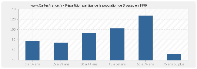 Répartition par âge de la population de Brossac en 1999