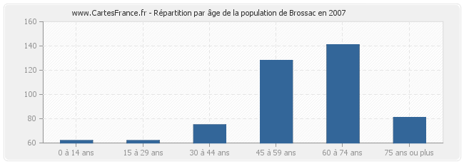 Répartition par âge de la population de Brossac en 2007