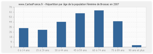 Répartition par âge de la population féminine de Brossac en 2007