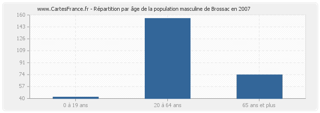 Répartition par âge de la population masculine de Brossac en 2007