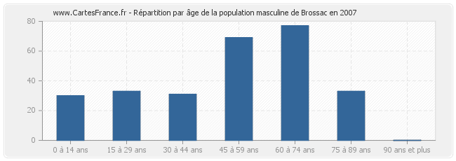 Répartition par âge de la population masculine de Brossac en 2007