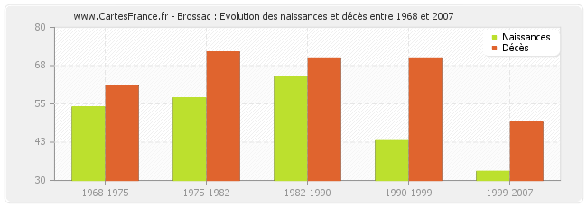 Brossac : Evolution des naissances et décès entre 1968 et 2007