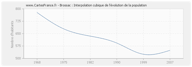 Brossac : Interpolation cubique de l'évolution de la population