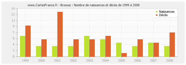 Brossac : Nombre de naissances et décès de 1999 à 2008