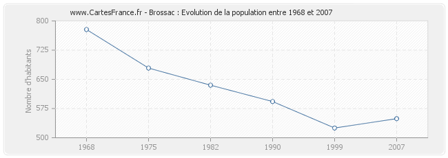 Population Brossac
