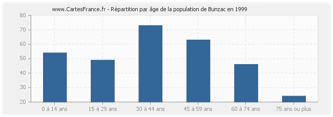 Répartition par âge de la population de Bunzac en 1999
