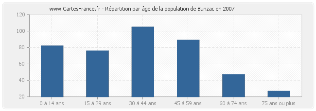 Répartition par âge de la population de Bunzac en 2007