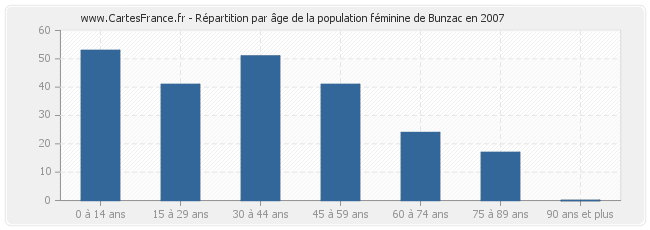 Répartition par âge de la population féminine de Bunzac en 2007