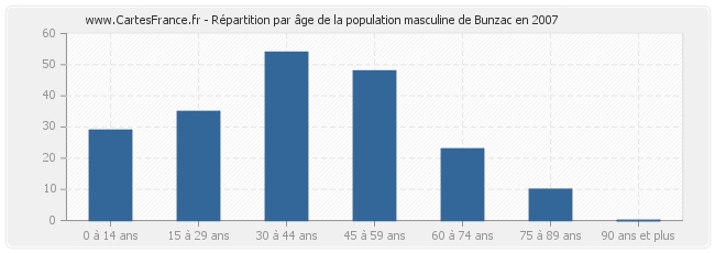 Répartition par âge de la population masculine de Bunzac en 2007