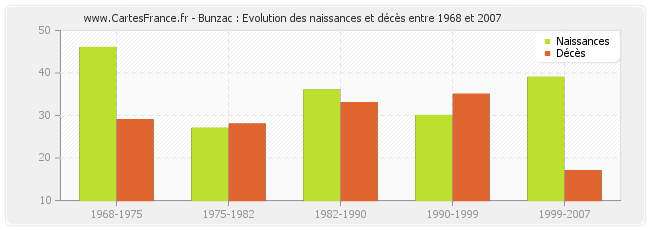 Bunzac : Evolution des naissances et décès entre 1968 et 2007