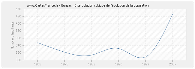 Bunzac : Interpolation cubique de l'évolution de la population