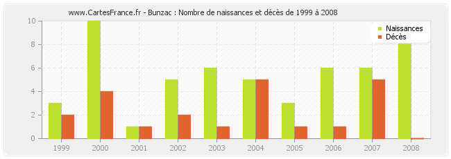 Bunzac : Nombre de naissances et décès de 1999 à 2008