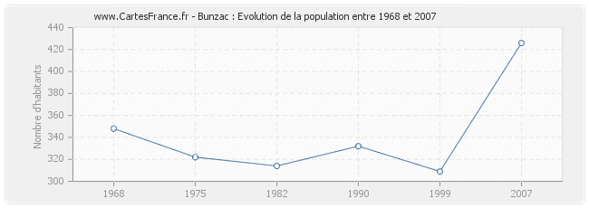 Population Bunzac