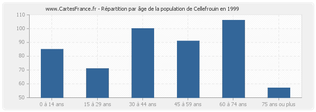 Répartition par âge de la population de Cellefrouin en 1999