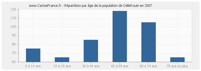 Répartition par âge de la population de Cellefrouin en 2007