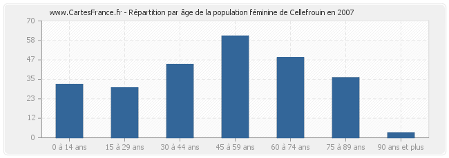 Répartition par âge de la population féminine de Cellefrouin en 2007