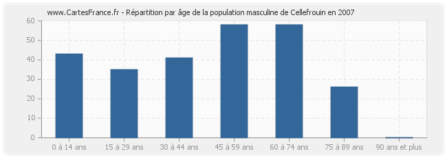 Répartition par âge de la population masculine de Cellefrouin en 2007