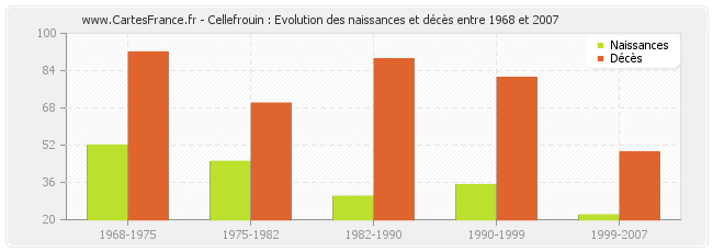 Cellefrouin : Evolution des naissances et décès entre 1968 et 2007