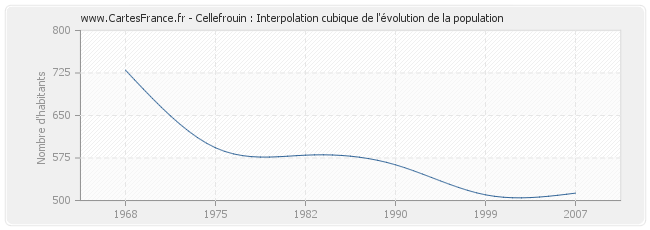 Cellefrouin : Interpolation cubique de l'évolution de la population