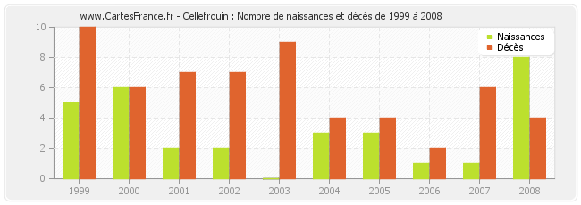 Cellefrouin : Nombre de naissances et décès de 1999 à 2008