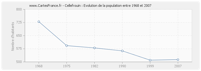 Population Cellefrouin