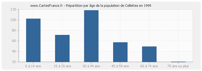 Répartition par âge de la population de Cellettes en 1999