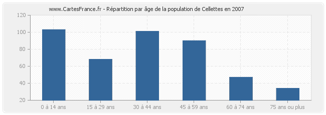 Répartition par âge de la population de Cellettes en 2007
