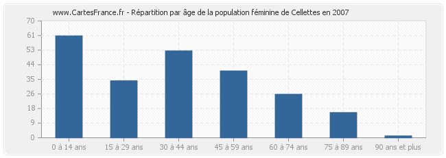 Répartition par âge de la population féminine de Cellettes en 2007