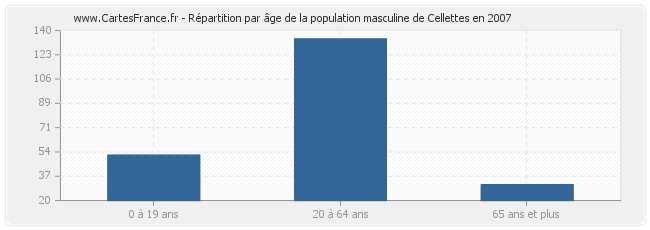 Répartition par âge de la population masculine de Cellettes en 2007