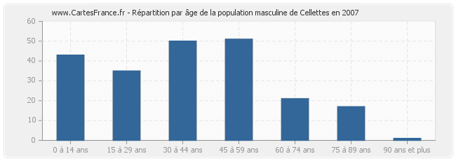 Répartition par âge de la population masculine de Cellettes en 2007