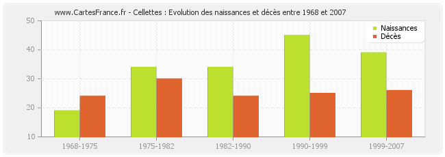 Cellettes : Evolution des naissances et décès entre 1968 et 2007