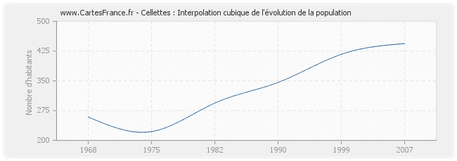 Cellettes : Interpolation cubique de l'évolution de la population