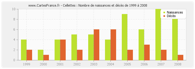 Cellettes : Nombre de naissances et décès de 1999 à 2008