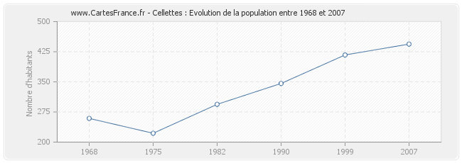 Population Cellettes