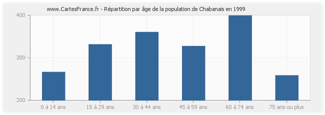 Répartition par âge de la population de Chabanais en 1999