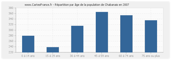 Répartition par âge de la population de Chabanais en 2007