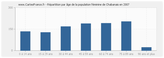 Répartition par âge de la population féminine de Chabanais en 2007