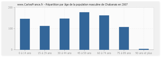 Répartition par âge de la population masculine de Chabanais en 2007