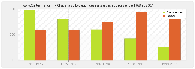Chabanais : Evolution des naissances et décès entre 1968 et 2007