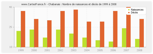 Chabanais : Nombre de naissances et décès de 1999 à 2008