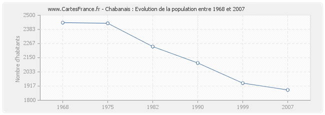 Population Chabanais
