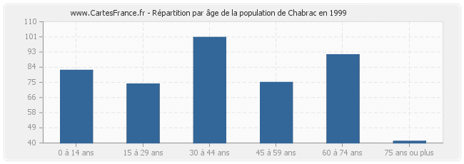 Répartition par âge de la population de Chabrac en 1999