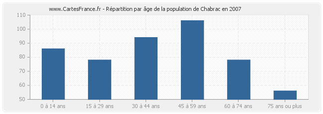 Répartition par âge de la population de Chabrac en 2007
