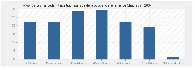Répartition par âge de la population féminine de Chabrac en 2007