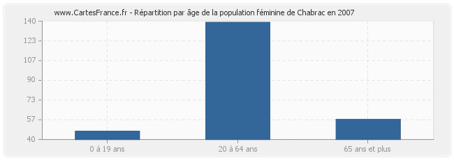 Répartition par âge de la population féminine de Chabrac en 2007