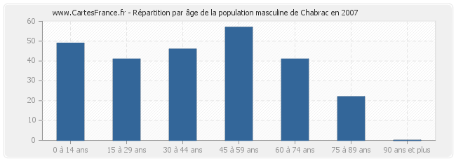 Répartition par âge de la population masculine de Chabrac en 2007