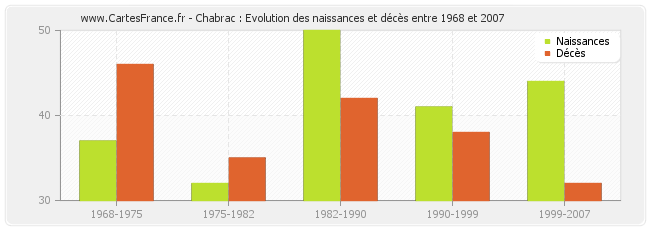 Chabrac : Evolution des naissances et décès entre 1968 et 2007