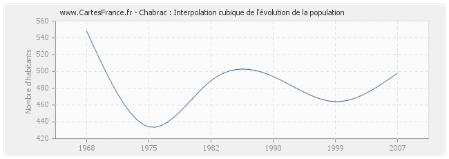 Chabrac : Interpolation cubique de l'évolution de la population