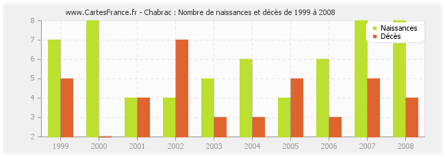 Chabrac : Nombre de naissances et décès de 1999 à 2008
