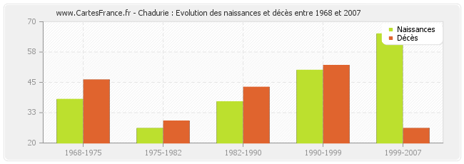 Chadurie : Evolution des naissances et décès entre 1968 et 2007